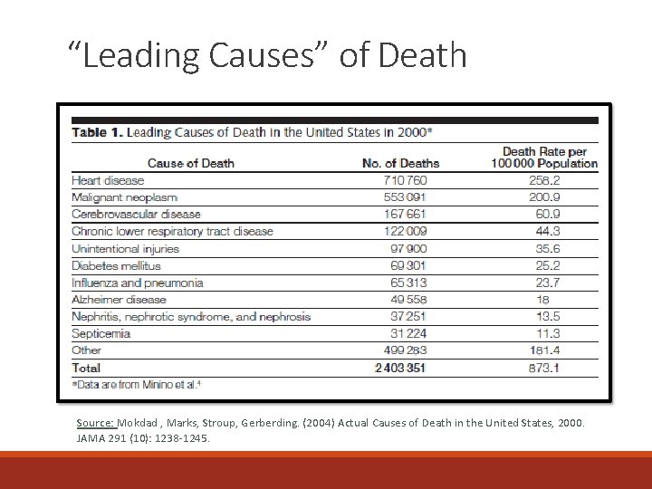 “Leading Causes” of Death Source: Mokdad , Marks, Stroup, Gerberding. (2004) Actual Causes of