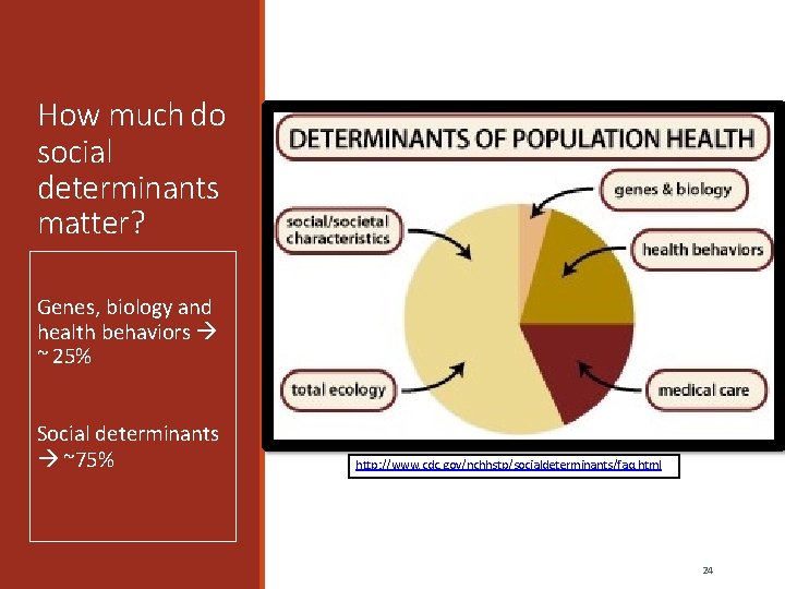 How much do social determinants matter? Genes, biology and health behaviors ~ 25% Social