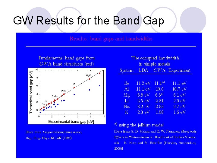 GW Results for the Band Gap 