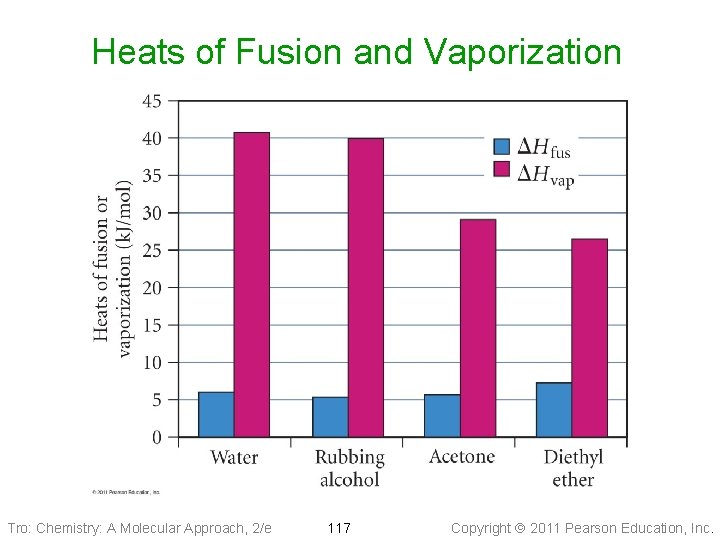 Heats of Fusion and Vaporization Tro: Chemistry: A Molecular Approach, 2/e 117 Copyright 2011