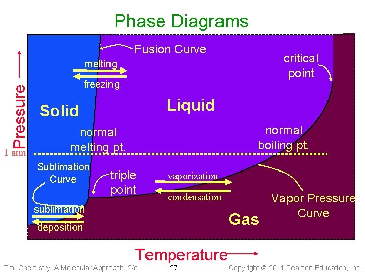 Phase Diagrams Fusion Curve critical point Pressure melting 1 atm freezing Liquid Solid normal