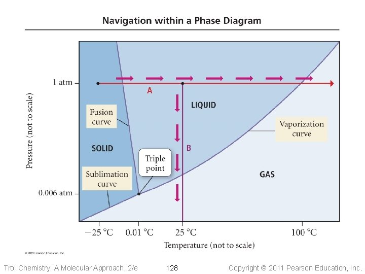 Tro: Chemistry: A Molecular Approach, 2/e 128 Copyright 2011 Pearson Education, Inc. 