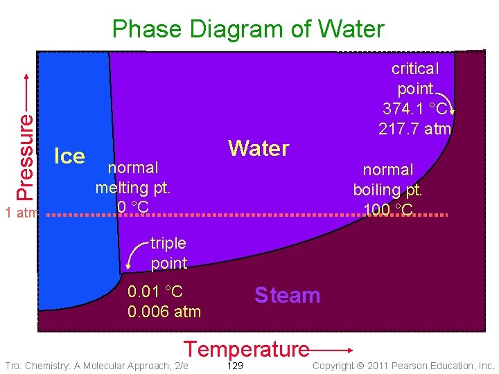 Pressure Phase Diagram of Water 1 atm Ice critical point 374. 1 °C 217.