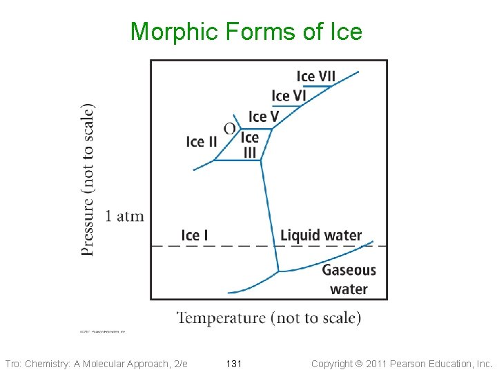 Morphic Forms of Ice Tro: Chemistry: A Molecular Approach, 2/e 131 Copyright 2011 Pearson