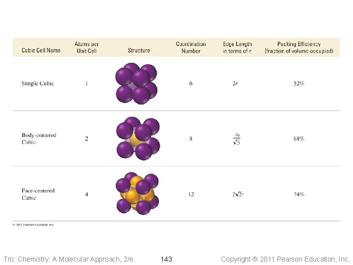 Tro: Chemistry: A Molecular Approach, 2/e 143 Copyright 2011 Pearson Education, Inc. 