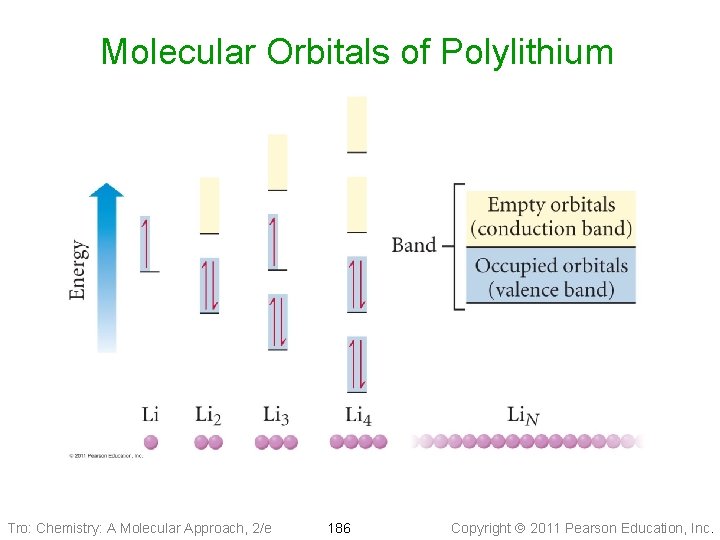 Molecular Orbitals of Polylithium Tro: Chemistry: A Molecular Approach, 2/e 186 Copyright 2011 Pearson