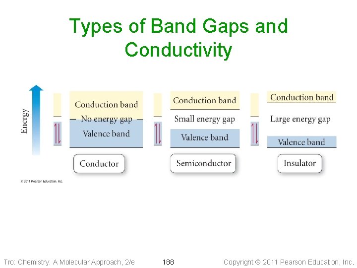Types of Band Gaps and Conductivity Tro: Chemistry: A Molecular Approach, 2/e 188 Copyright