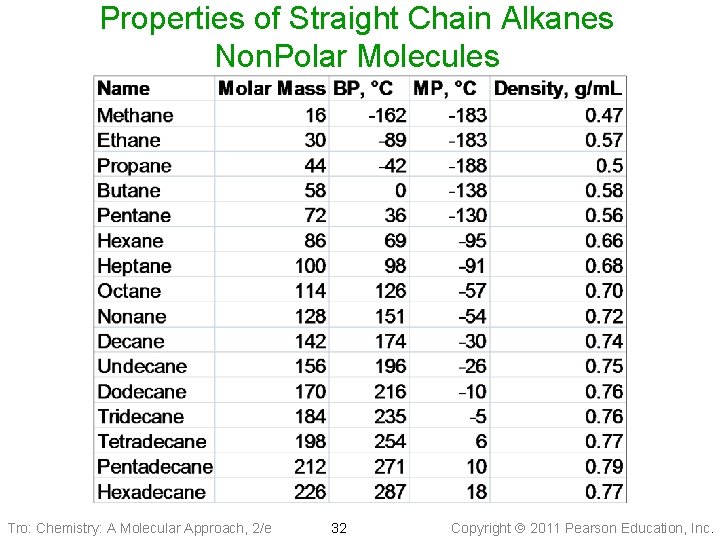 Properties of Straight Chain Alkanes Non. Polar Molecules Tro: Chemistry: A Molecular Approach, 2/e