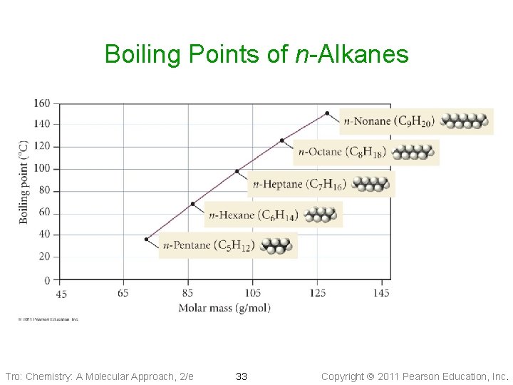 Boiling Points of n-Alkanes Tro: Chemistry: A Molecular Approach, 2/e 33 Copyright 2011 Pearson