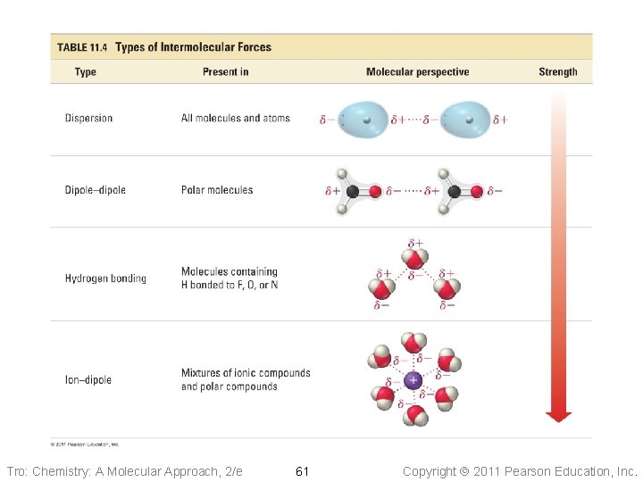 Tro: Chemistry: A Molecular Approach, 2/e 61 Copyright 2011 Pearson Education, Inc. 