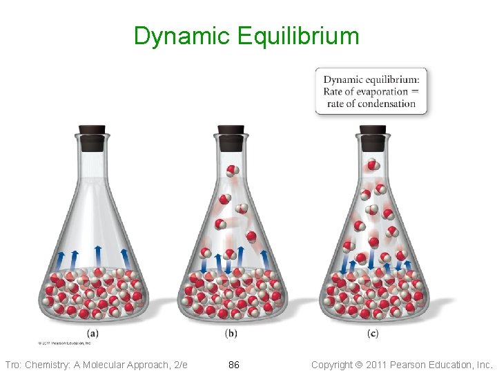 Dynamic Equilibrium Tro: Chemistry: A Molecular Approach, 2/e 86 Copyright 2011 Pearson Education, Inc.