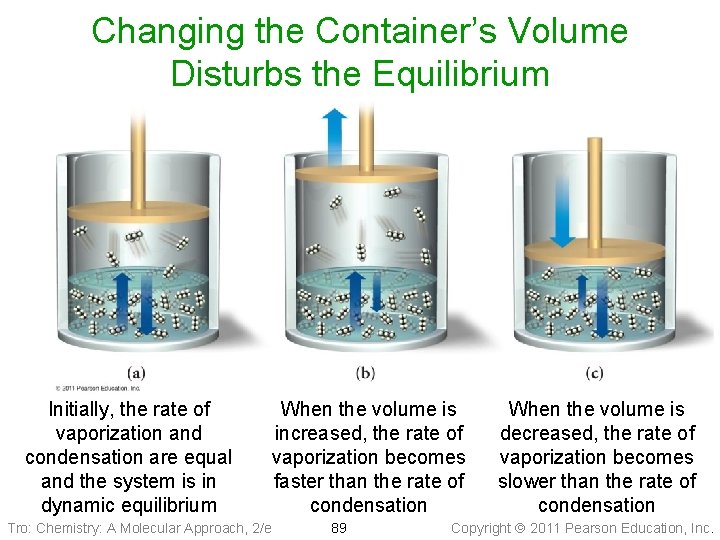 Changing the Container’s Volume Disturbs the Equilibrium Initially, the rate of vaporization and condensation