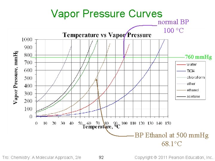 Vapor Pressure Curves normal BP 100 °C 760 mm. Hg BP Ethanol at 500