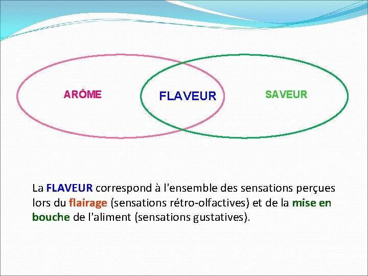 ARÔME FLAVEUR SAVEUR La FLAVEUR correspond à l'ensemble des sensations perçues lors du flairage ARÔME FLAVEUR SAVEUR La FLAVEUR correspond à l'ensemble des sensations perçues lors du flairage