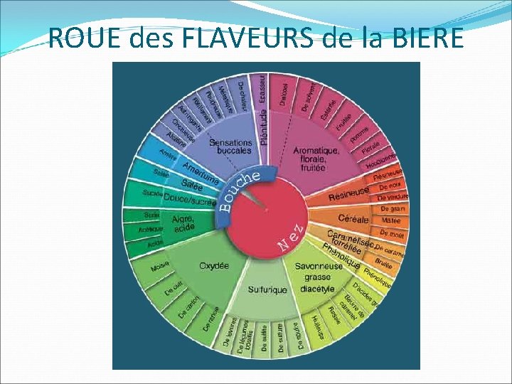 ROUE des FLAVEURS de la BIERE ROUE des FLAVEURS de la BIERE