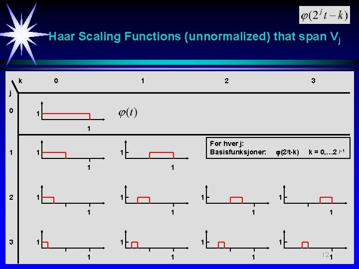 Haar Scaling Functions (unnormalized) that span Vj k 0 1 2 3 j 0