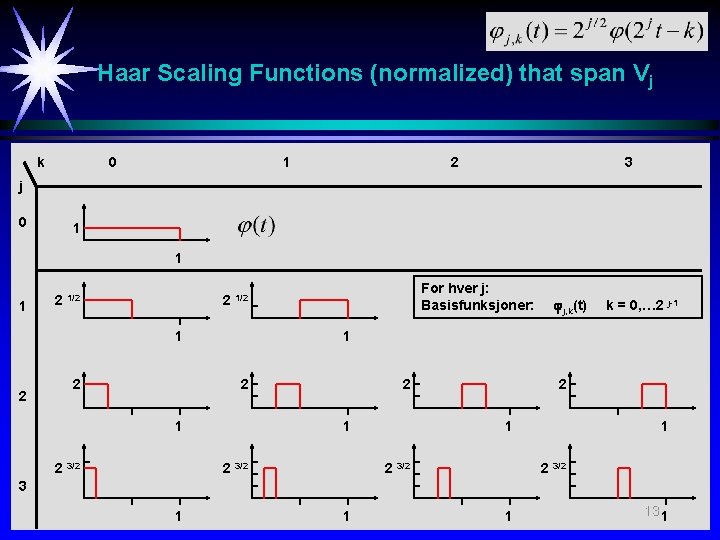 Haar Scaling Functions (normalized) that span Vj k 0 1 2 3 j 0