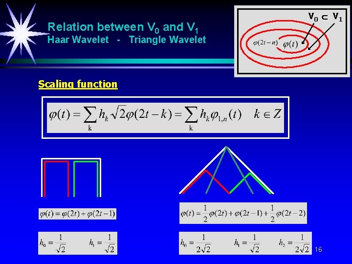 Relation between V 0 and V 1 V 0 V 1 Haar Wavelet -