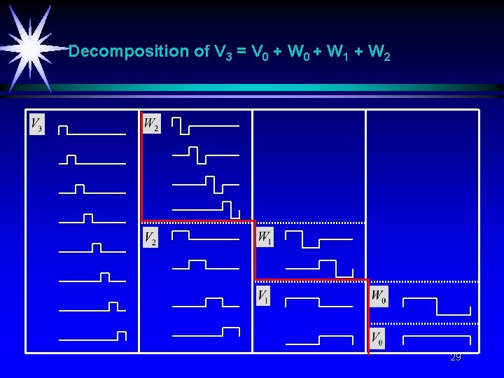 Decomposition of V 3 = V 0 + W 1 + W 2 29