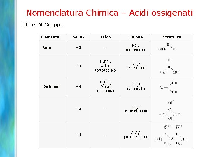 Nomenclatura Chimica – Acidi ossigenati III e IV Gruppo Elemento Boro Carbonio no. ox