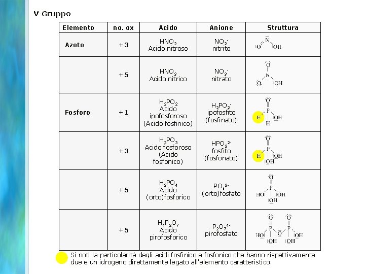 V Gruppo Elemento no. ox Acido Anione Struttura Azoto +3 HNO 2 Acido nitroso