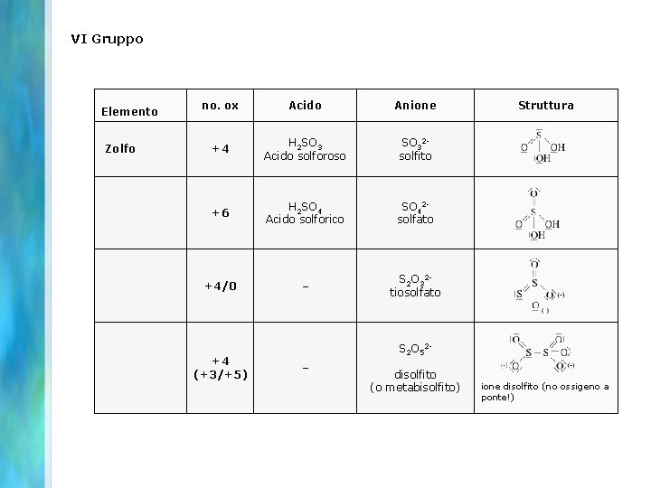 VI Gruppo no. ox Acido Anione Zolfo +4 H 2 SO 3 Acido solforoso