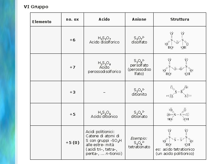 VI Gruppo no. ox Acido Anione Struttura +6 H 2 S 2 O 7