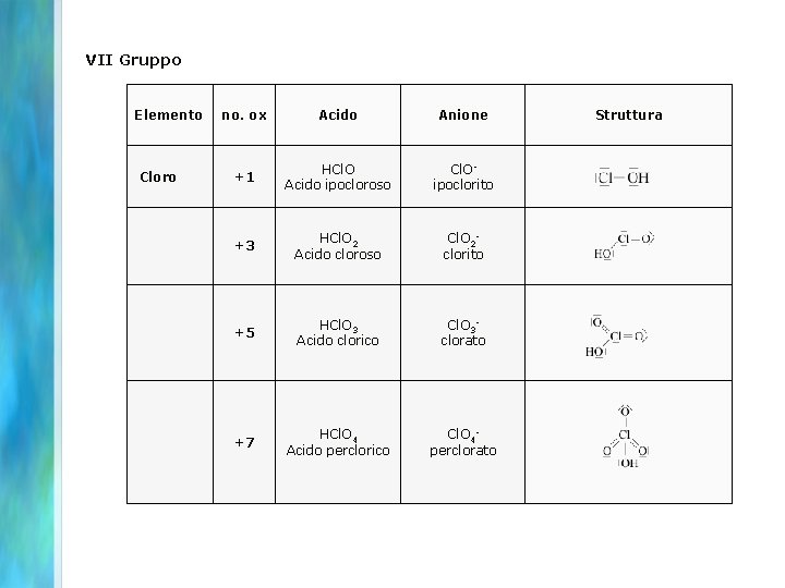 VII Gruppo Elemento no. ox Acido Anione Struttura Cloro +1 HCl. O Acido ipocloroso