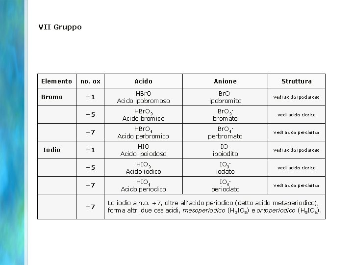 VII Gruppo Elemento no. ox Acido Anione Struttura Bromo +1 HBr. O Acido ipobromoso