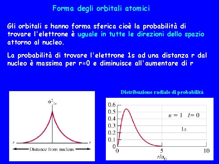 Forma degli orbitali atomici Gli orbitali s hanno forma sferica cioè la probabilità di