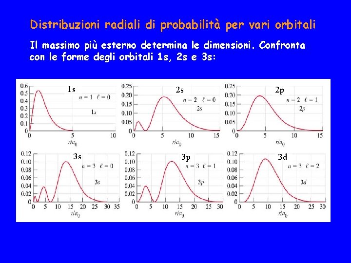 Distribuzioni radiali di probabilità per vari orbitali Il massimo più esterno determina le dimensioni.