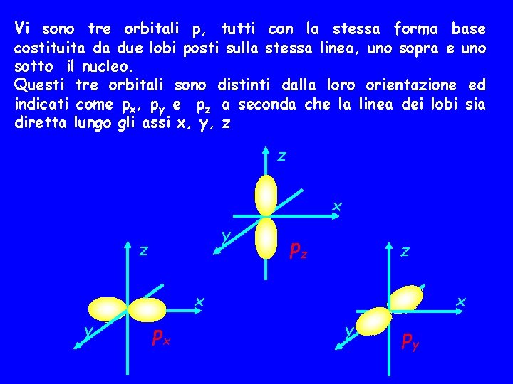 Vi sono tre orbitali p, tutti con la stessa forma base costituita da due