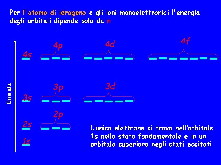 Per l'atomo di idrogeno e gli ioni monoelettronici l'energia degli orbitali dipende solo da