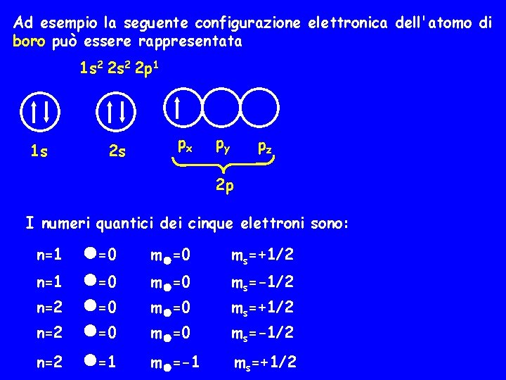 Ad esempio la seguente configurazione elettronica dell'atomo di boro può essere rappresentata 1 s