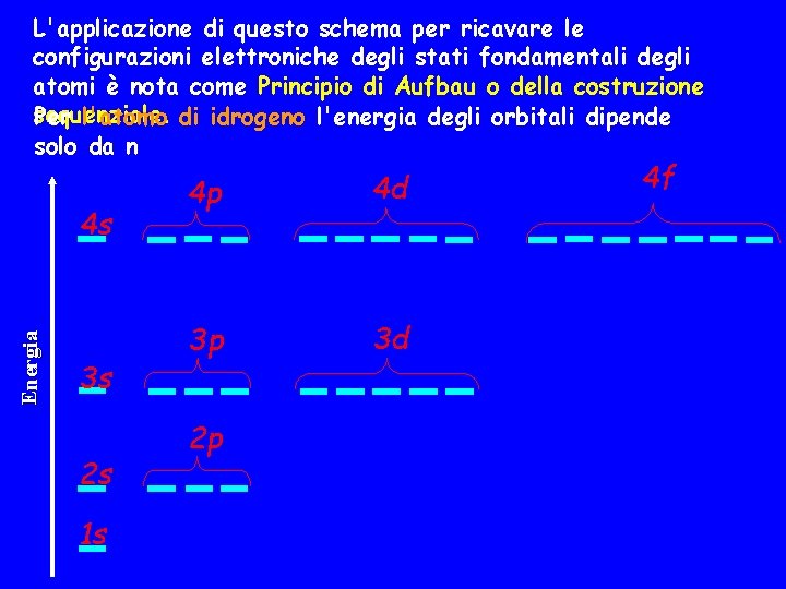 L'applicazione di questo schema per ricavare le configurazioni elettroniche degli stati fondamentali degli atomi