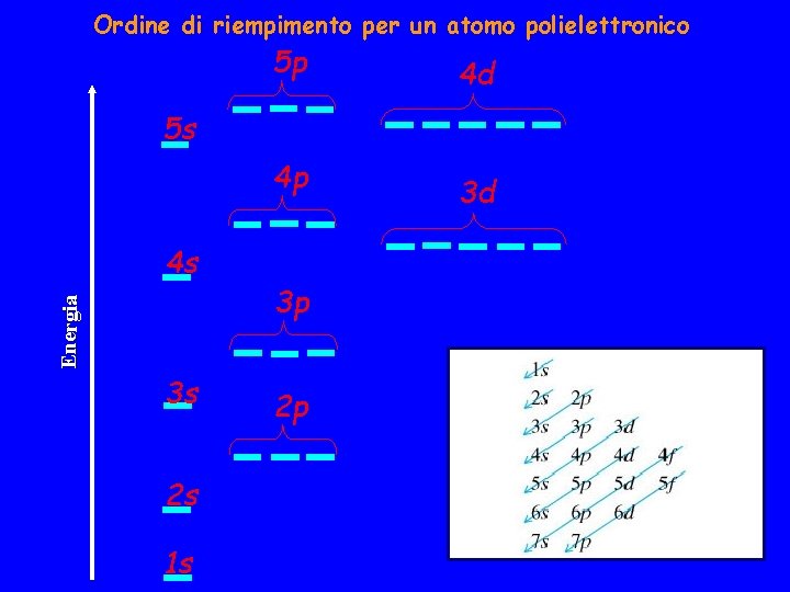 Ordine di riempimento per un atomo polielettronico 5 p 4 d 5 s 4