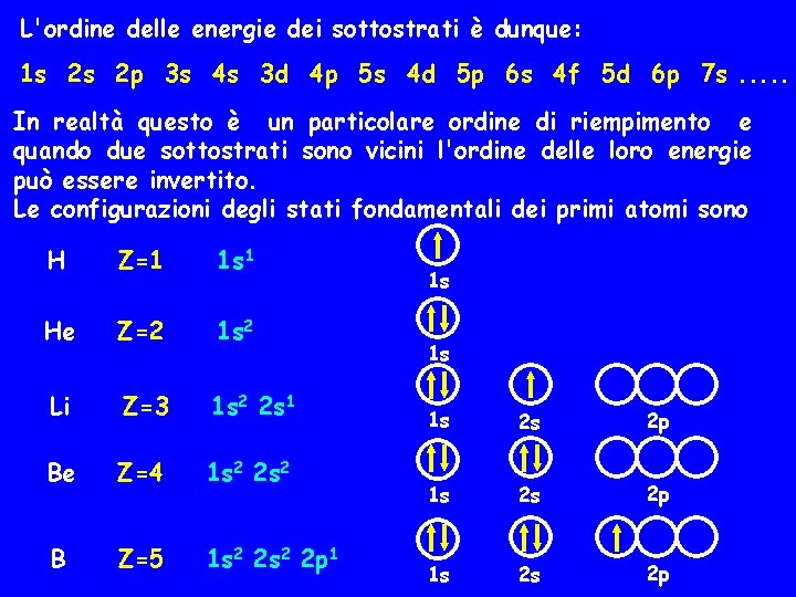 L'ordine delle energie dei sottostrati è dunque: 1 s 2 s 2 p 3