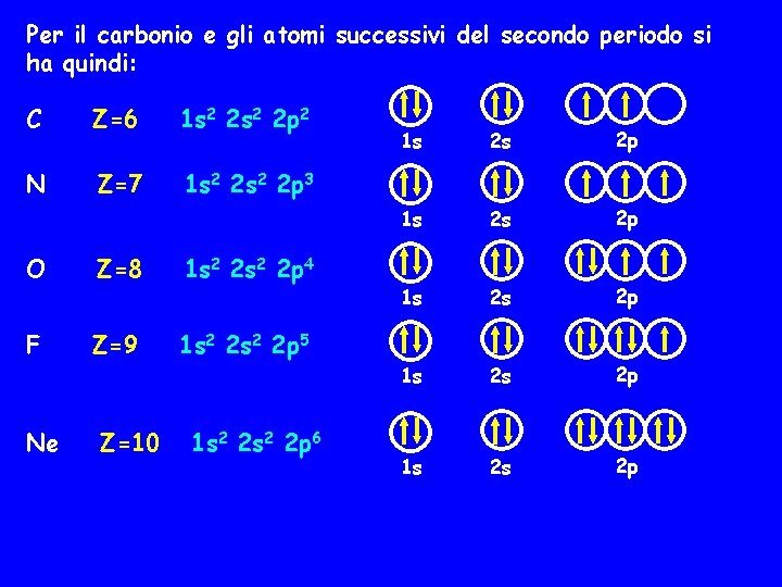 Per il carbonio e gli atomi successivi del secondo periodo si ha quindi: C