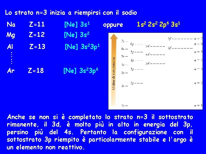 Lo strato n=3 inizia a riempirsi con il sodio Z=11 [Ne] 3 s 1