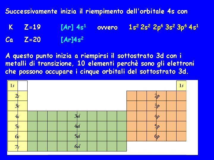 Successivamente inizia il riempimento dell'orbitale 4 s con K Z=19 [Ar] 4 s 1