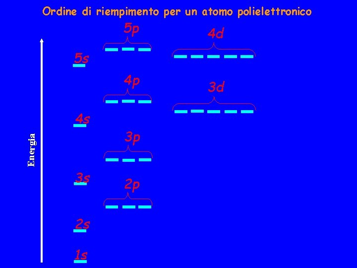 Ordine di riempimento per un atomo polielettronico 5 p 4 d 5 s 4