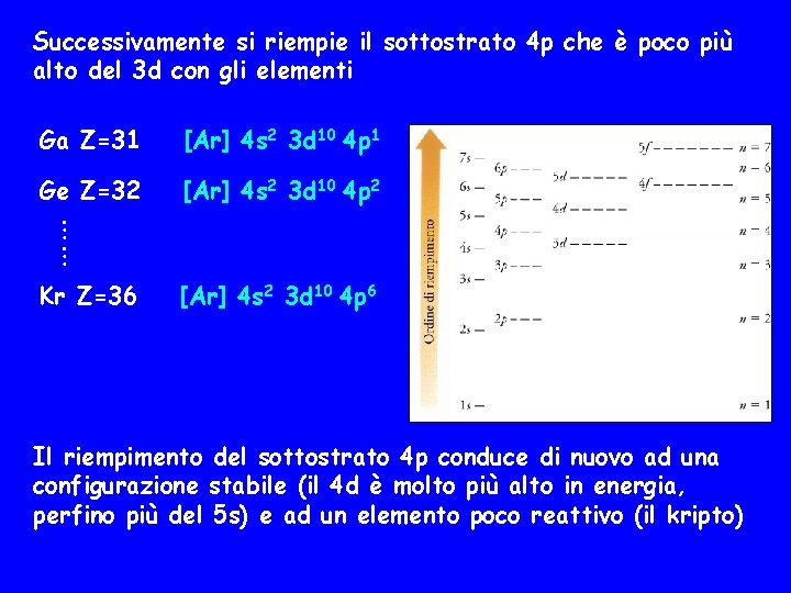 Successivamente si riempie il sottostrato 4 p che è poco più alto del 3