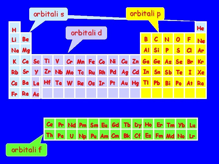 orbitali p orbitali s H Li orbitali d Be Na Mg K Ca Sc