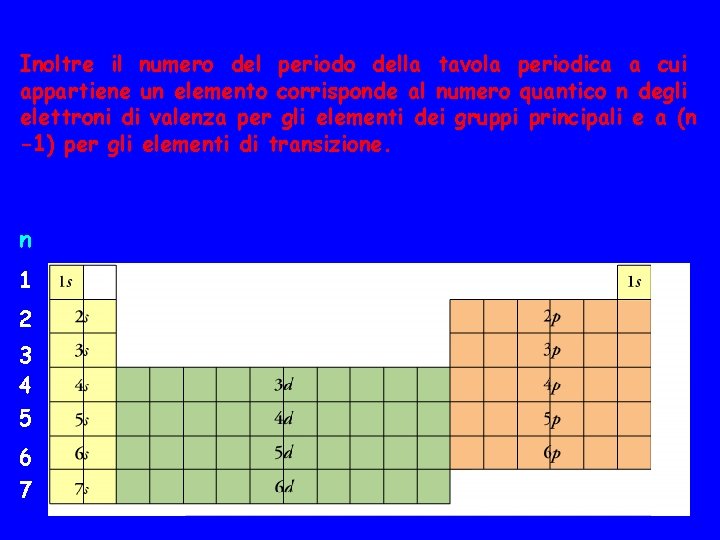 Inoltre il numero del periodo della tavola periodica a cui appartiene un elemento corrisponde