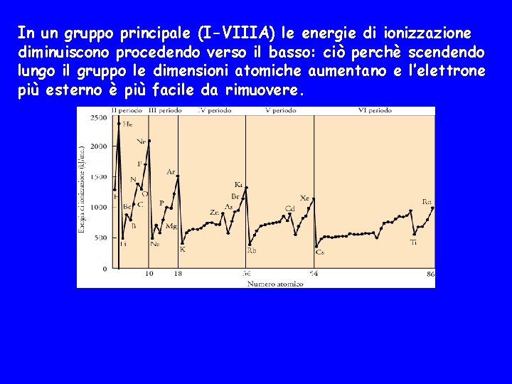 In un gruppo principale (I-VIIIA) le energie di ionizzazione diminuiscono procedendo verso il basso: