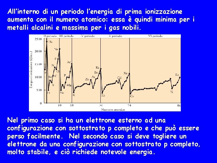 All’interno di un periodo l’energia di prima ionizzazione aumenta con il numero atomico: essa