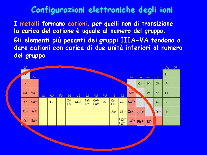 Configurazioni elettroniche degli ioni I metalli formano cationi, per quelli non di transizione la