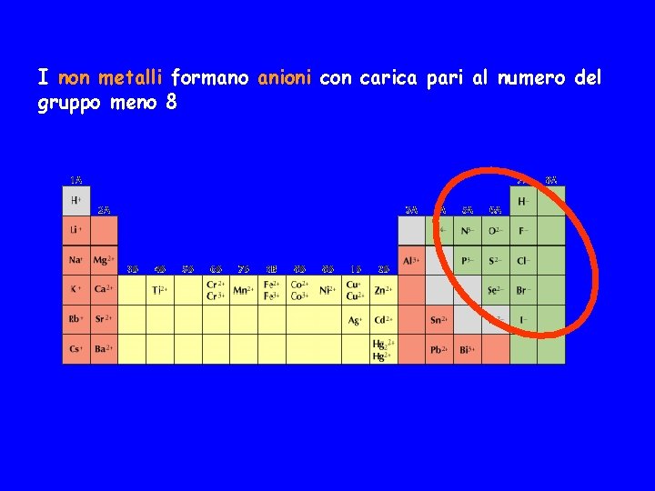 I non metalli formano anioni con carica pari al numero del gruppo meno 8