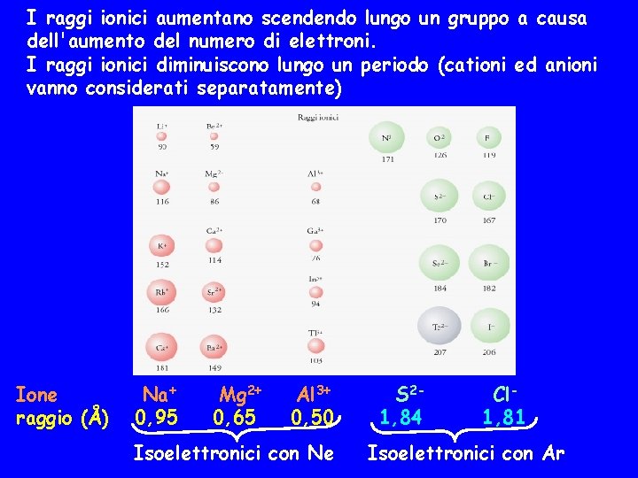I raggi ionici aumentano scendendo lungo un gruppo a causa dell'aumento del numero di