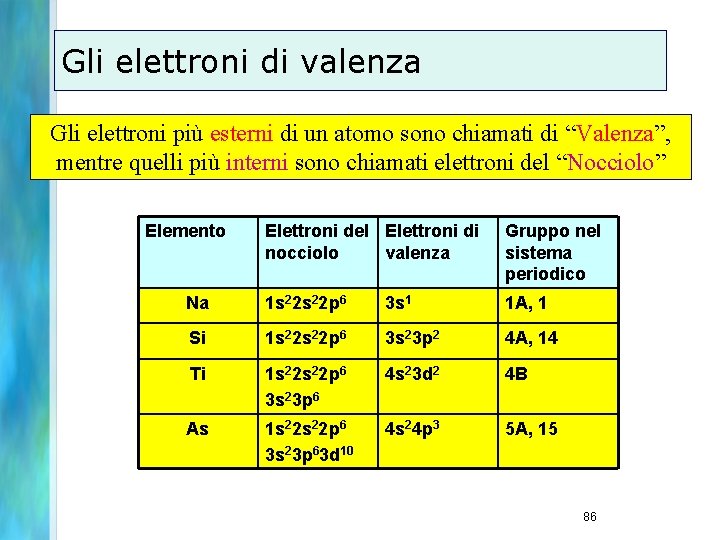 Gli elettroni di valenza Gli elettroni più esterni di un atomo sono chiamati di